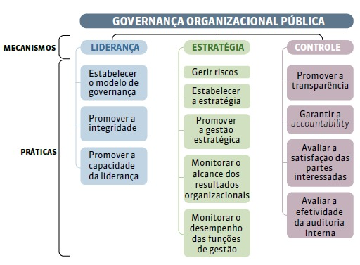 Governança organizacional pública